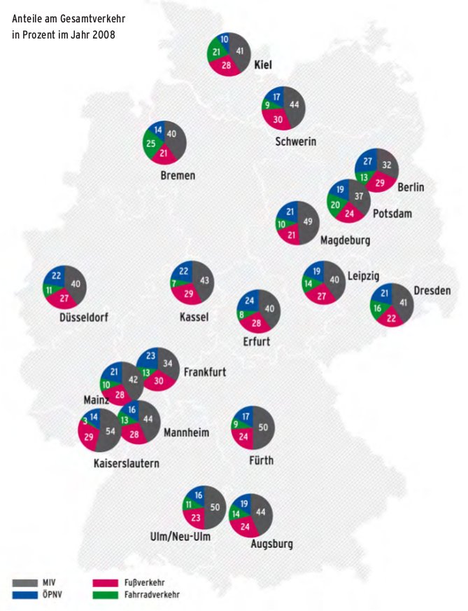 Modal-Split, Städtevergleich